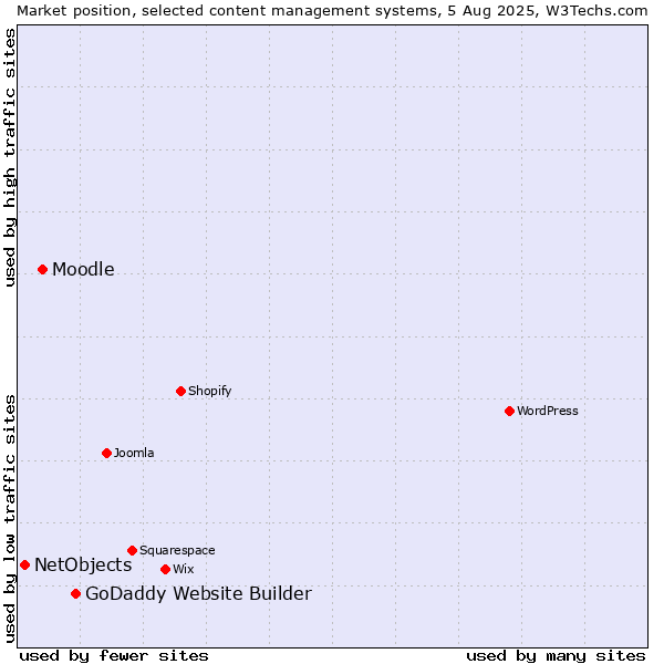 Market position of GoDaddy Website Builder vs. Moodle vs. NetObjects