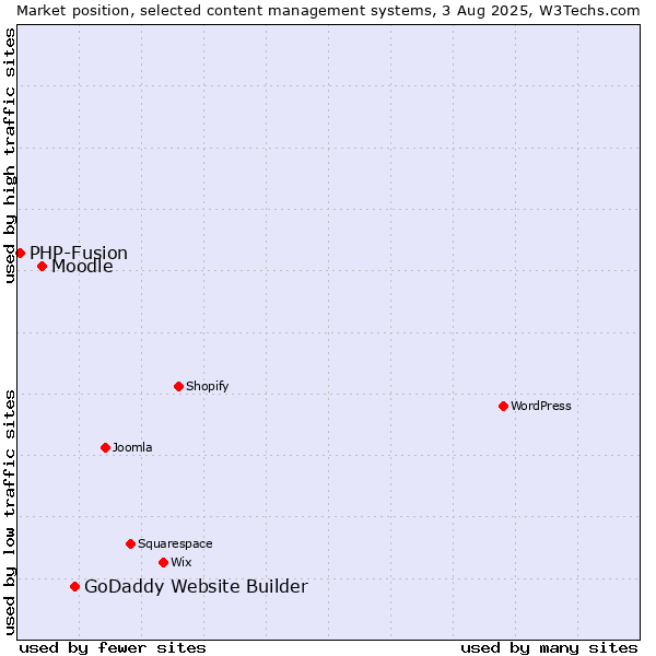 Market position of GoDaddy Website Builder vs. Moodle vs. PHP-Fusion