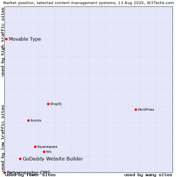 Market position of GoDaddy Website Builder vs. Movable Type vs. Netgenerator CMS