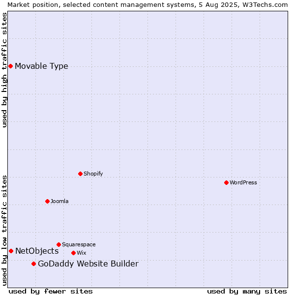 Market position of GoDaddy Website Builder vs. NetObjects vs. Movable Type