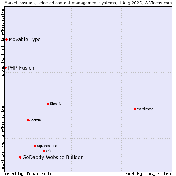 Market position of GoDaddy Website Builder vs. Movable Type vs. PHP-Fusion