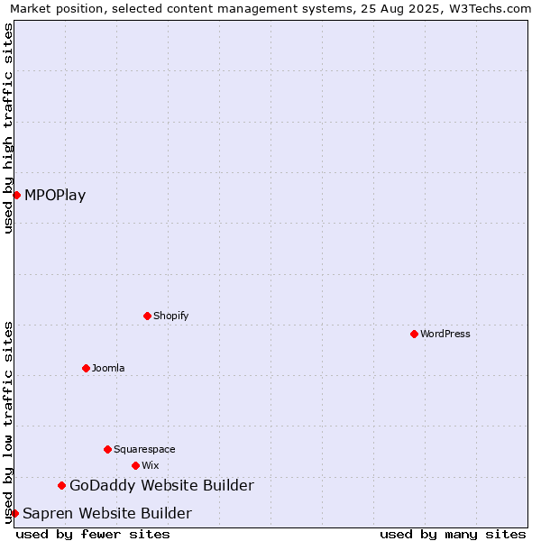 Market position of GoDaddy Website Builder vs. MPOPlay vs. Sapren Website Builder