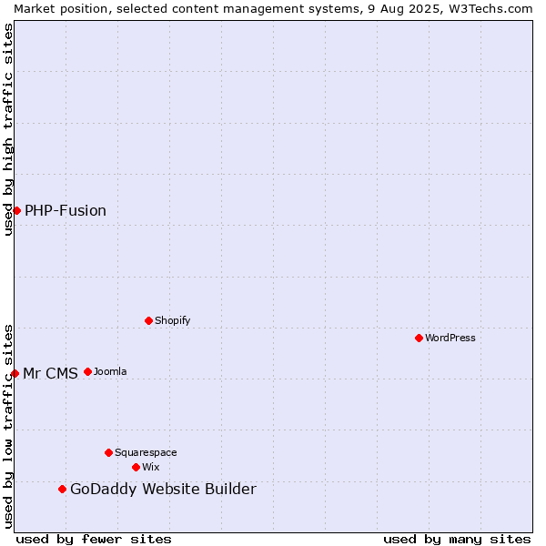 Market position of GoDaddy Website Builder vs. PHP-Fusion vs. Mr CMS