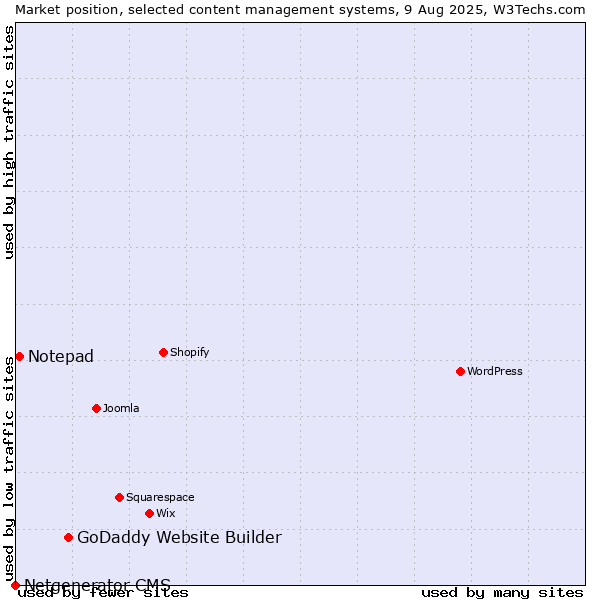 Market position of GoDaddy Website Builder vs. Notepad vs. Netgenerator CMS