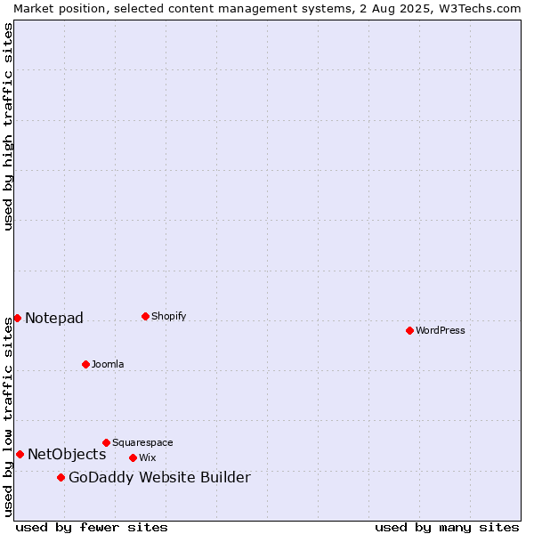 Market position of GoDaddy Website Builder vs. NetObjects vs. Notepad