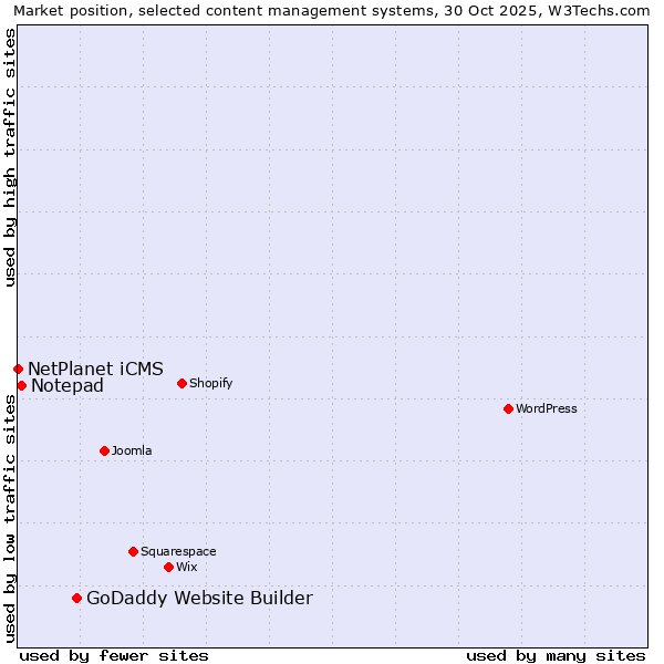 Market position of GoDaddy Website Builder vs. Notepad vs. NetPlanet iCMS