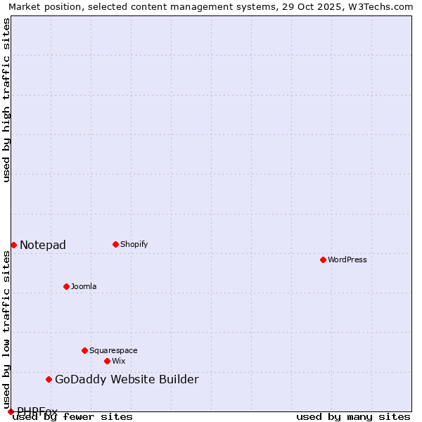 Market position of GoDaddy Website Builder vs. Notepad vs. PHPFox
