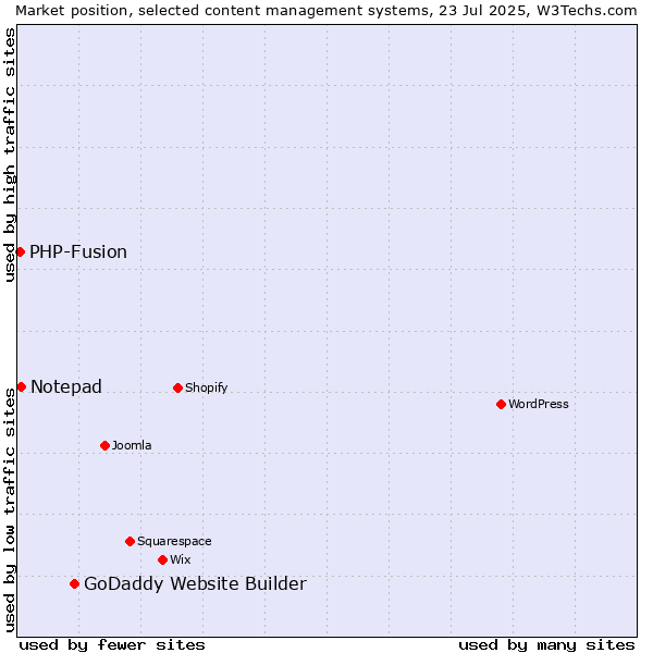 Market position of GoDaddy Website Builder vs. Notepad vs. PHP-Fusion