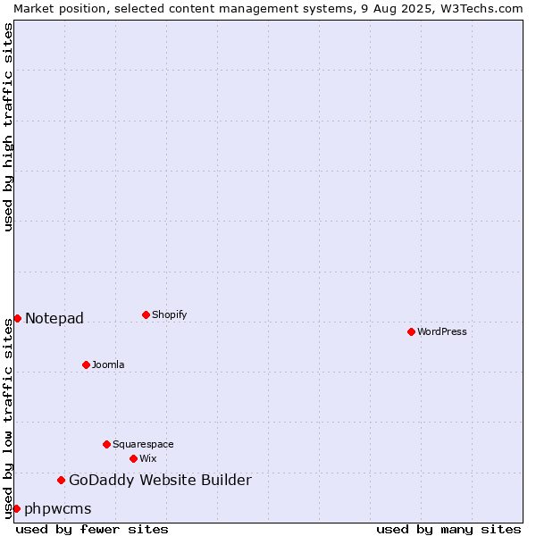 Market position of GoDaddy Website Builder vs. Notepad vs. phpwcms