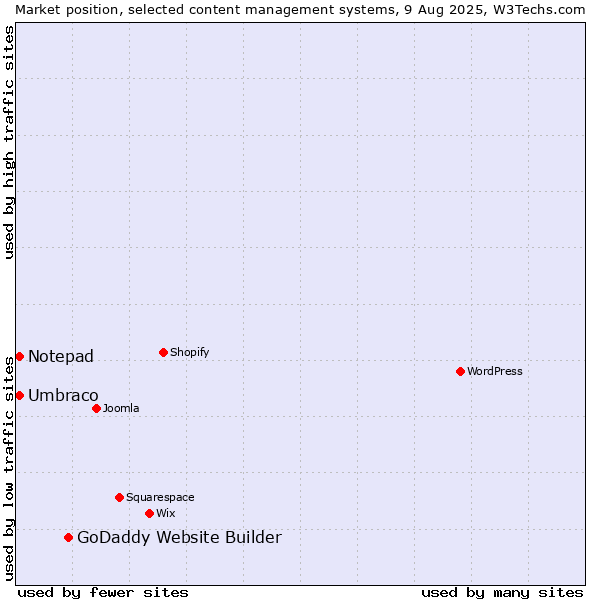 Market position of GoDaddy Website Builder vs. Umbraco vs. Notepad
