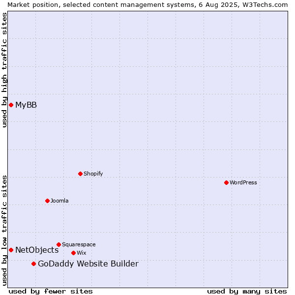 Market position of GoDaddy Website Builder vs. MyBB vs. NetObjects