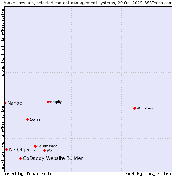 Market position of GoDaddy Website Builder vs. NetObjects vs. Nanoc