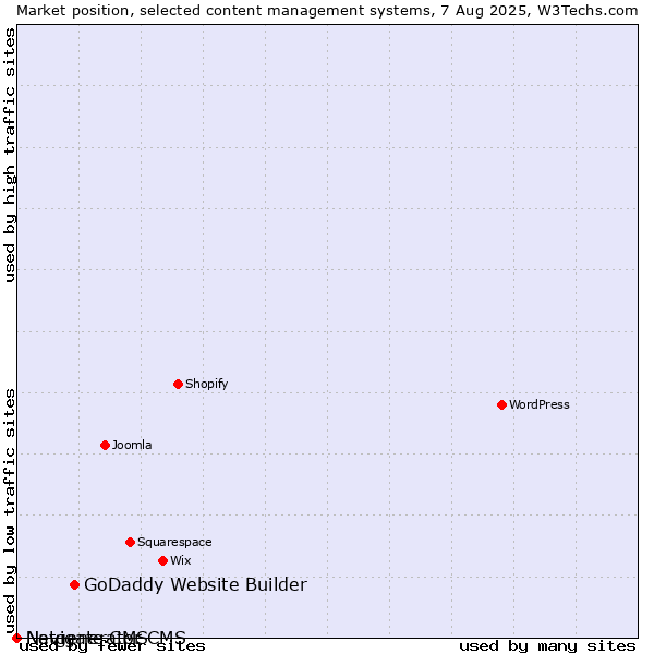 Market position of GoDaddy Website Builder vs. Navigate CMS vs. Netgenerator CMS