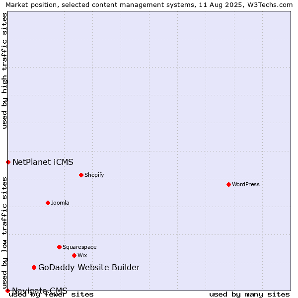 Market position of GoDaddy Website Builder vs. NetPlanet iCMS vs. Navigate CMS