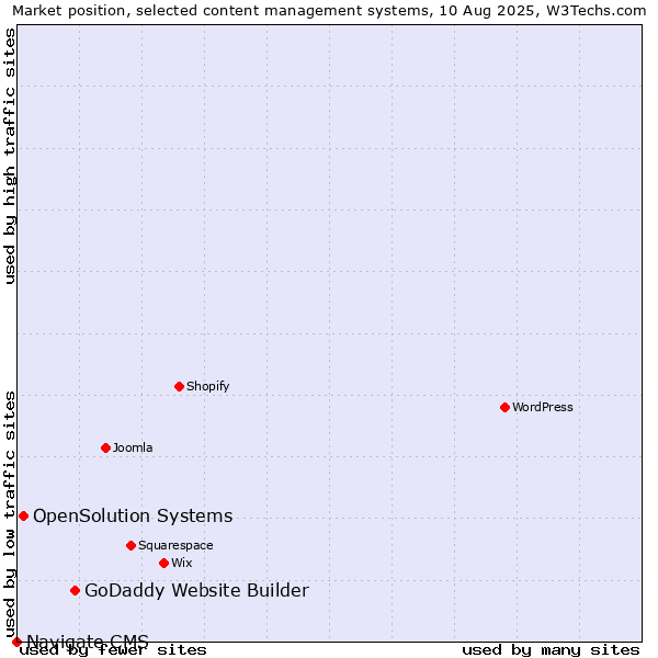 Market position of GoDaddy Website Builder vs. OpenSolution Systems vs. Navigate CMS