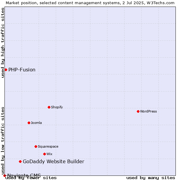 Market position of GoDaddy Website Builder vs. PHP-Fusion vs. Navigate CMS