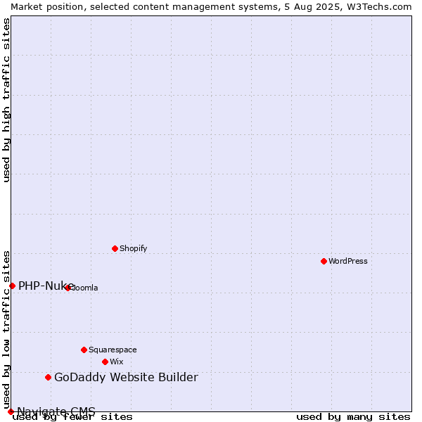 Market position of GoDaddy Website Builder vs. PHP-Nuke vs. Navigate CMS