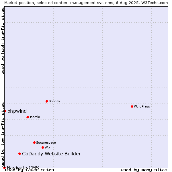 Market position of GoDaddy Website Builder vs. phpwind vs. Navigate CMS