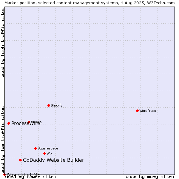 Market position of GoDaddy Website Builder vs. ProcessWire vs. Navigate CMS