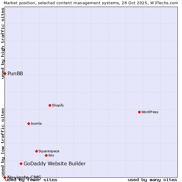 Market position of GoDaddy Website Builder vs. PunBB vs. Navigate CMS