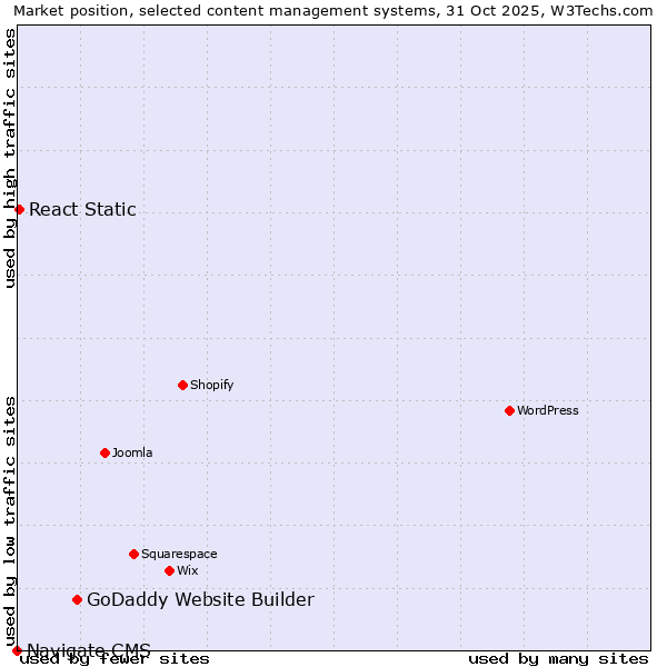 Market position of GoDaddy Website Builder vs. React Static vs. Navigate CMS
