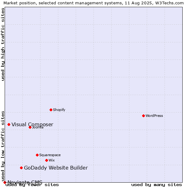Market position of GoDaddy Website Builder vs. Visual Composer vs. Navigate CMS