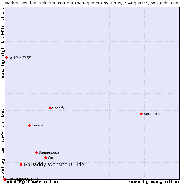 Market position of GoDaddy Website Builder vs. VuePress vs. Navigate CMS