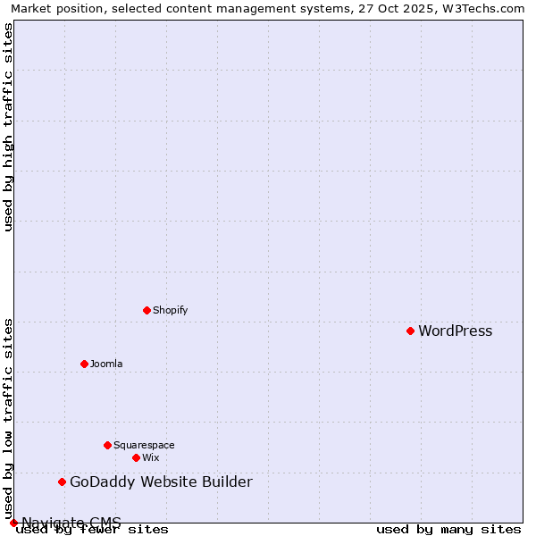 Market position of WordPress vs. GoDaddy Website Builder vs. Navigate CMS