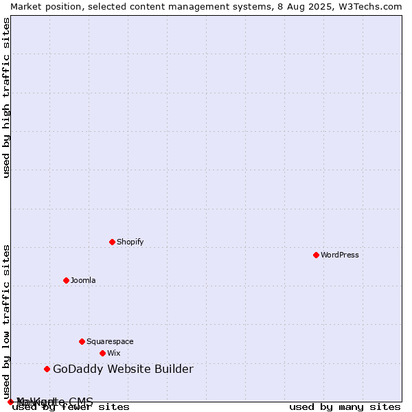 Market position of GoDaddy Website Builder vs. Navigate CMS vs. Yo!Kart
