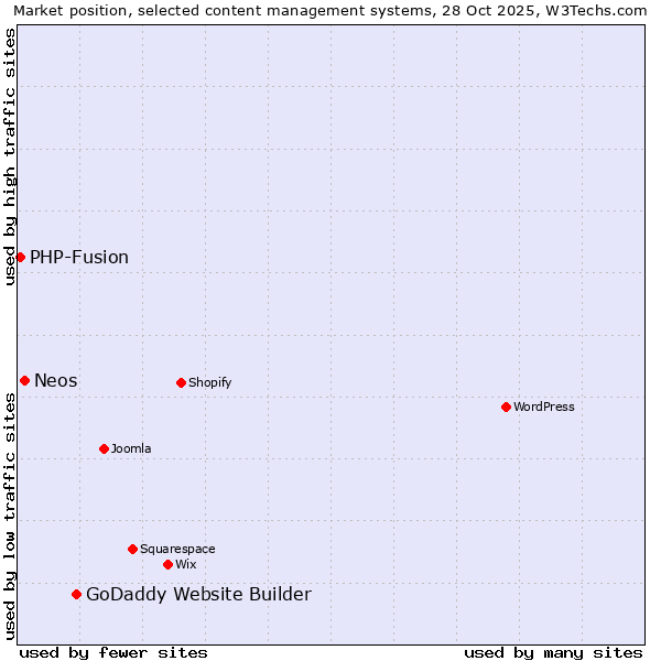 Market position of GoDaddy Website Builder vs. Neos vs. PHP-Fusion