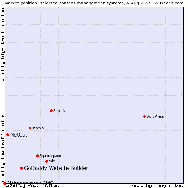 Market position of GoDaddy Website Builder vs. NetCat vs. Netgenerator CMS