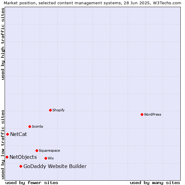Market position of GoDaddy Website Builder vs. NetCat vs. NetObjects