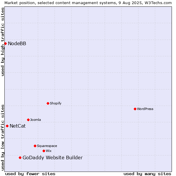 Market position of GoDaddy Website Builder vs. NetCat vs. NodeBB