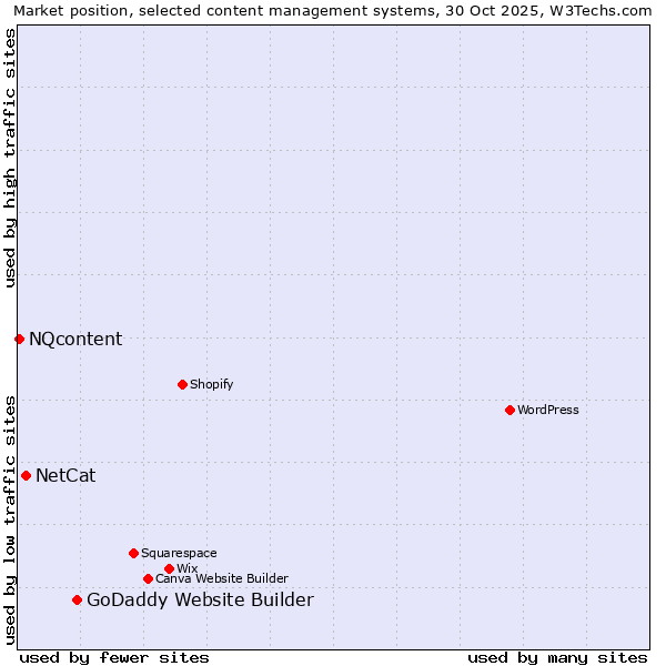 Market position of GoDaddy Website Builder vs. NetCat vs. NQcontent