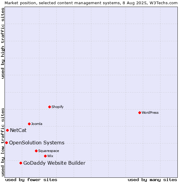 Market position of GoDaddy Website Builder vs. NetCat vs. OpenSolution Systems