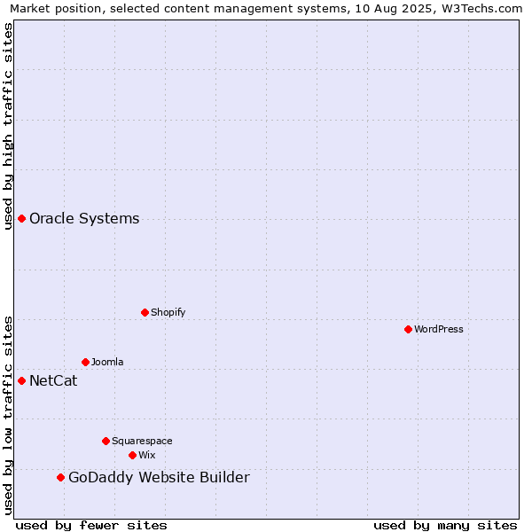 Market position of GoDaddy Website Builder vs. Oracle Systems vs. NetCat