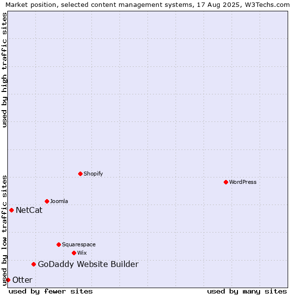 Market position of GoDaddy Website Builder vs. NetCat vs. Otter