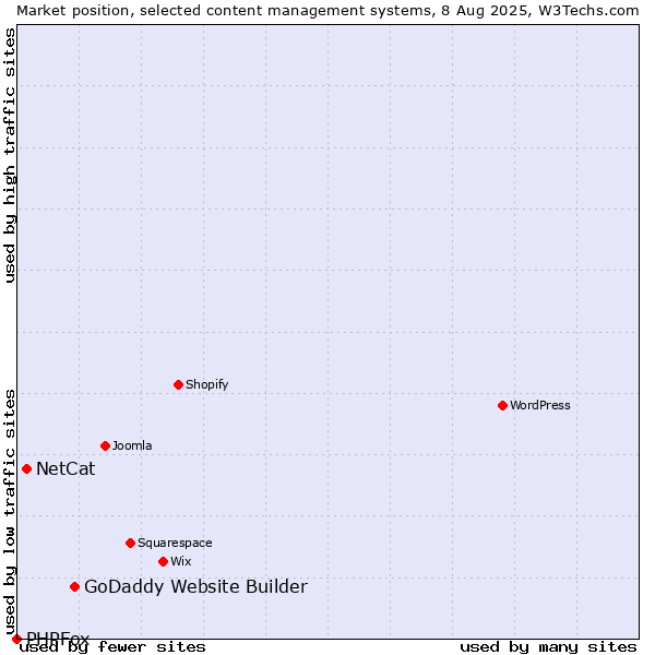 Market position of GoDaddy Website Builder vs. NetCat vs. PHPFox