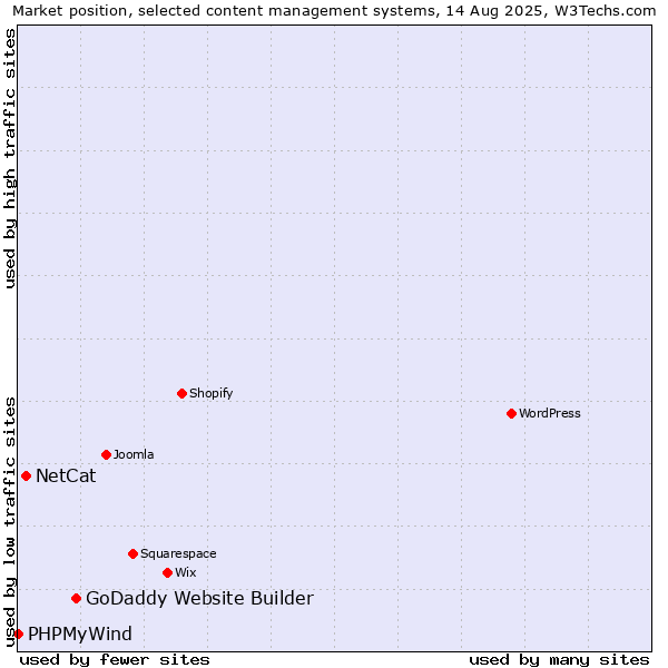 Market position of GoDaddy Website Builder vs. NetCat vs. PHPMyWind