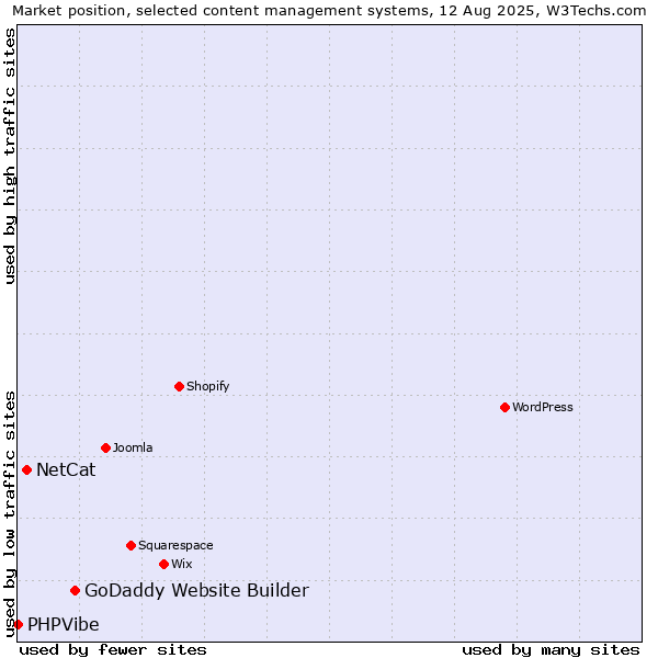 Market position of GoDaddy Website Builder vs. NetCat vs. PHPVibe