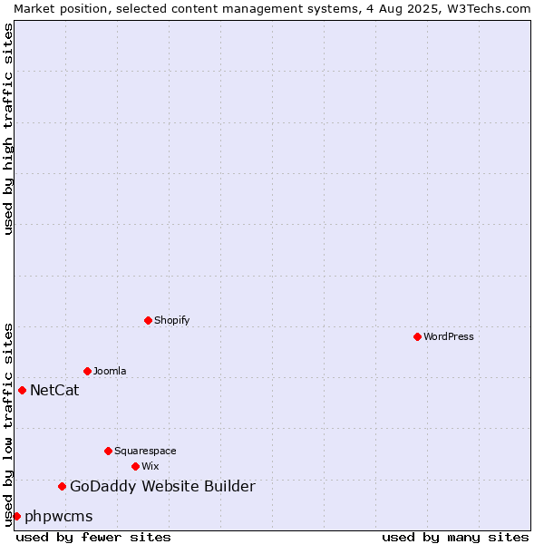 Market position of GoDaddy Website Builder vs. NetCat vs. phpwcms