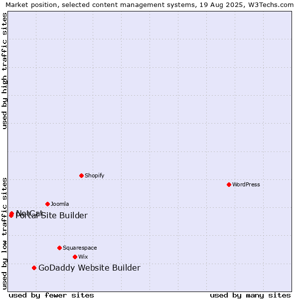 Market position of GoDaddy Website Builder vs. NetCat vs. Portal Site Builder