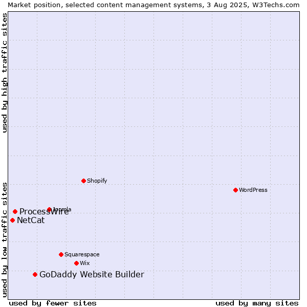 Market position of GoDaddy Website Builder vs. ProcessWire vs. NetCat
