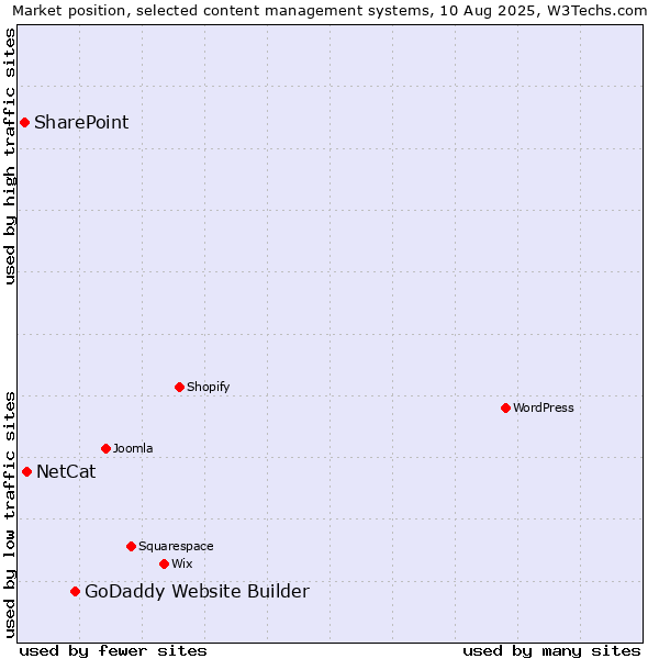 Market position of GoDaddy Website Builder vs. NetCat vs. SharePoint