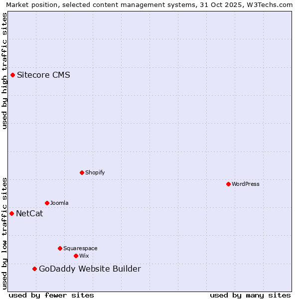 Market position of GoDaddy Website Builder vs. Sitecore CMS vs. NetCat