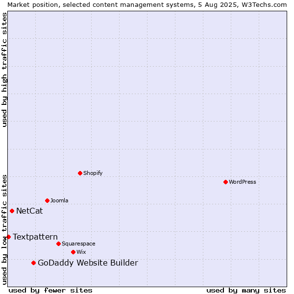 Market position of GoDaddy Website Builder vs. NetCat vs. Textpattern