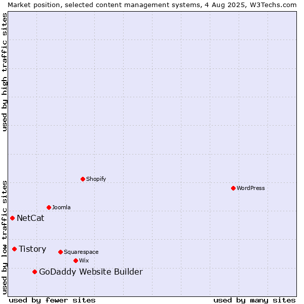 Market position of GoDaddy Website Builder vs. Tistory vs. NetCat