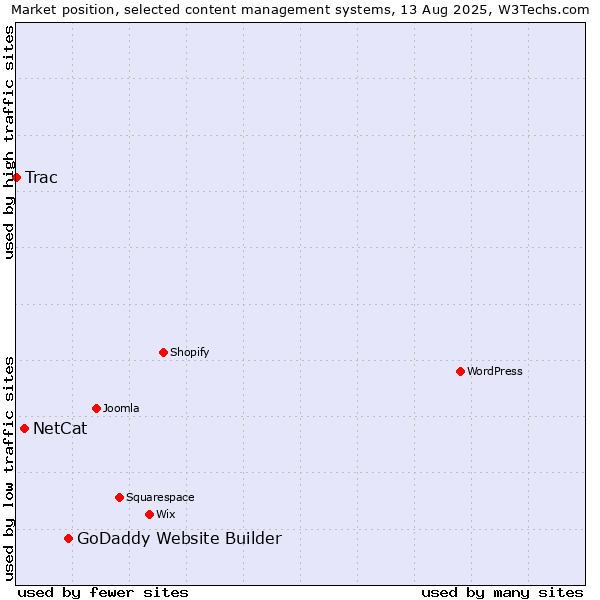 Market position of GoDaddy Website Builder vs. NetCat vs. Trac