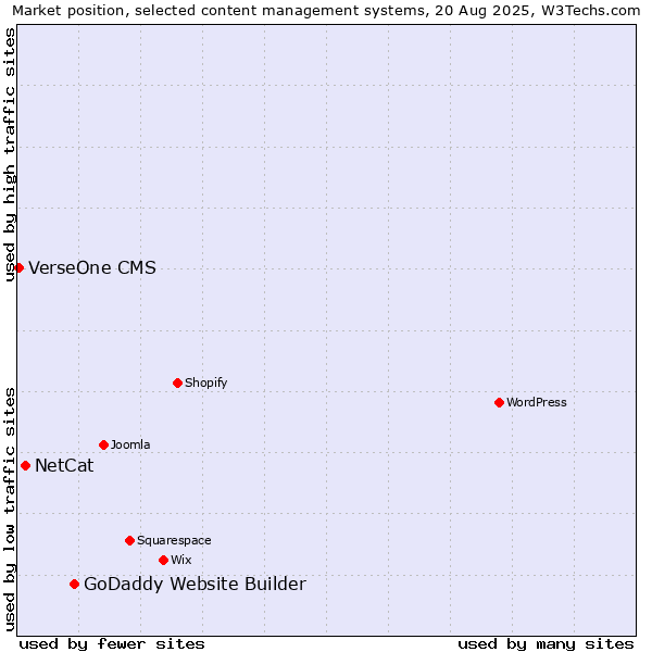 Market position of GoDaddy Website Builder vs. NetCat vs. VerseOne CMS
