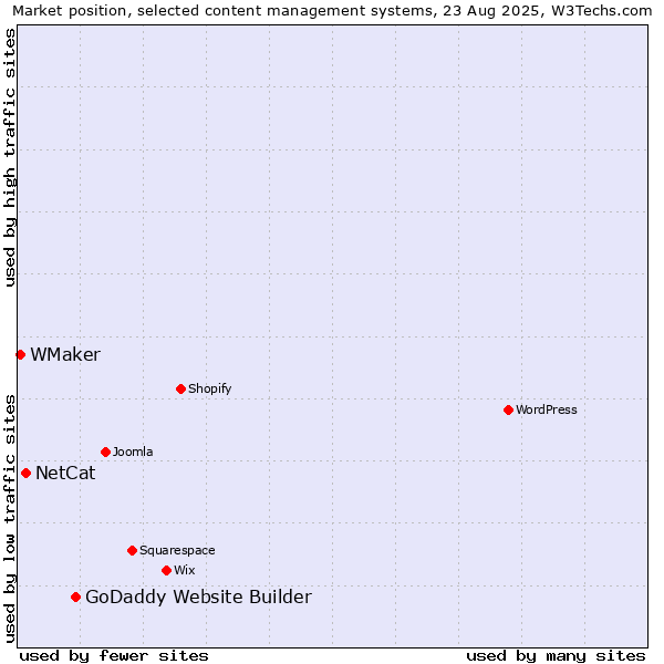 Market position of GoDaddy Website Builder vs. NetCat vs. WMaker